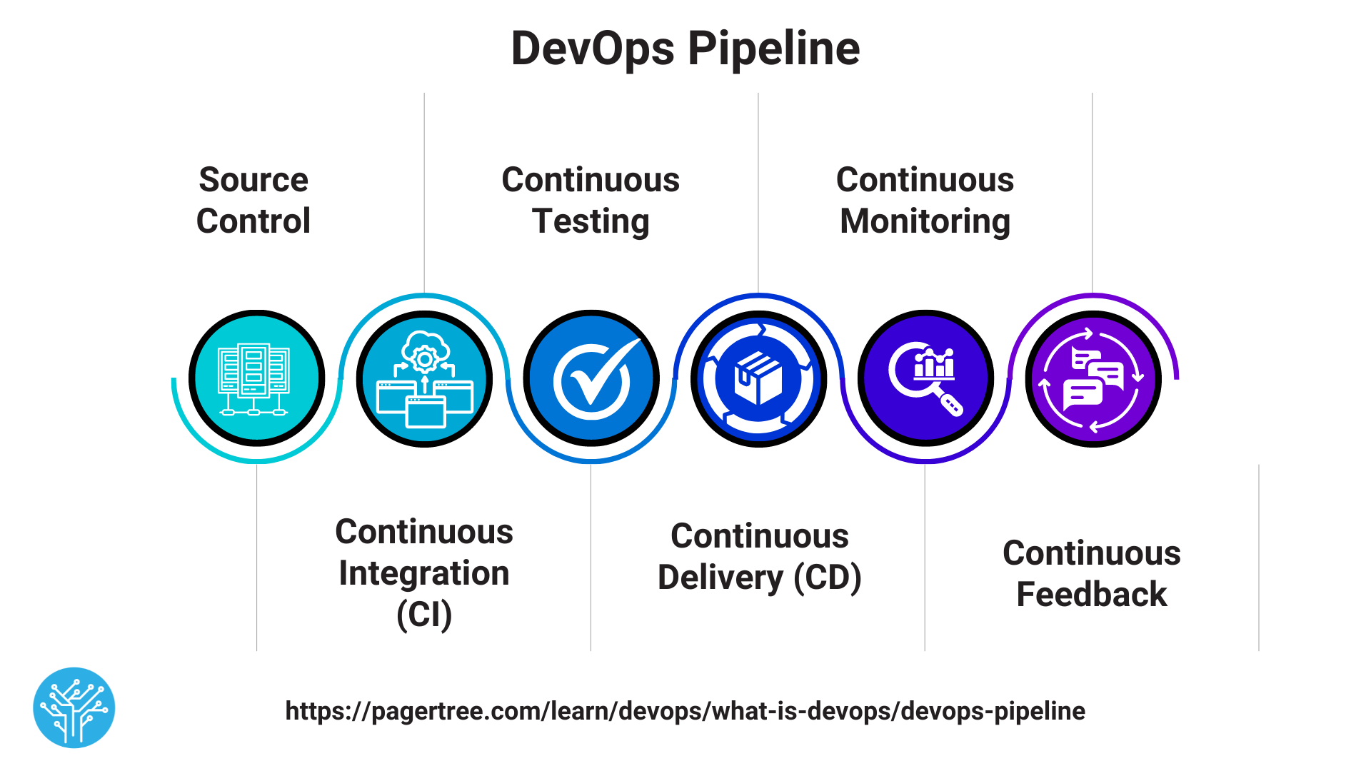 What is the DevOps pipeline?